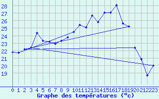 Courbe de tempratures pour Lans-en-Vercors - Les Allires (38)