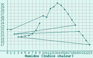 Courbe de l'humidex pour Padrn