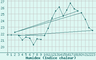 Courbe de l'humidex pour Villarzel (Sw)