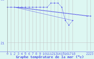 Courbe de temprature de la mer  pour la bouée 6100281