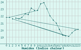 Courbe de l'humidex pour Russaro