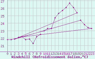 Courbe du refroidissement olien pour Vias (34)