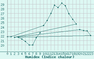 Courbe de l'humidex pour Roujan (34)