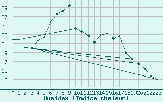 Courbe de l'humidex pour Usti Nad Orlici