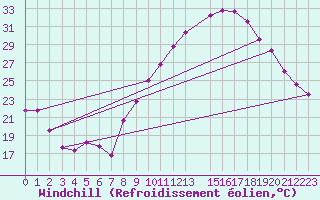 Courbe du refroidissement olien pour Ble / Mulhouse (68)