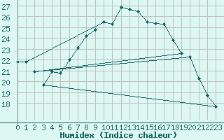 Courbe de l'humidex pour Giessen