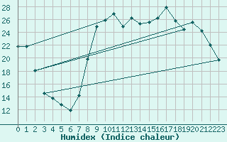 Courbe de l'humidex pour Hyres (83)