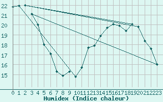 Courbe de l'humidex pour Florennes (Be)