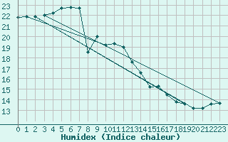 Courbe de l'humidex pour Schpfheim