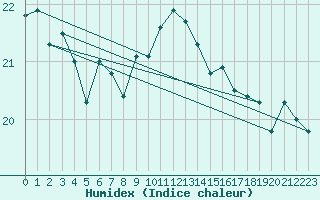 Courbe de l'humidex pour Saint Catherine's Point