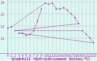 Courbe du refroidissement olien pour Tarifa