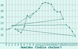 Courbe de l'humidex pour Punta Galea