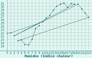 Courbe de l'humidex pour Als (30)