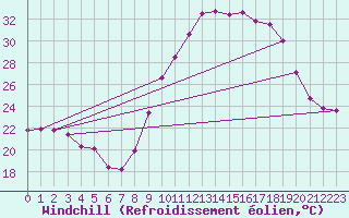 Courbe du refroidissement olien pour Istres (13)