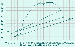Courbe de l'humidex pour Tiaret
