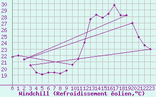 Courbe du refroidissement olien pour Albi (81)