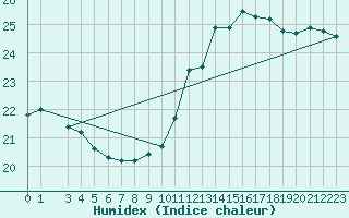 Courbe de l'humidex pour Lisboa / Geof