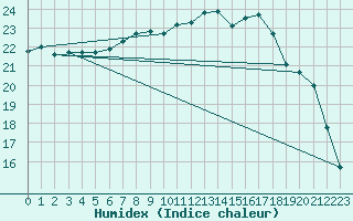 Courbe de l'humidex pour Melle (Be)