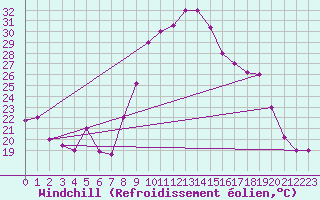 Courbe du refroidissement olien pour Guriat