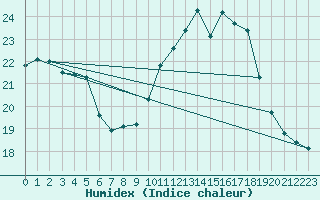 Courbe de l'humidex pour Le Luc - Cannet des Maures (83)