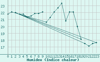 Courbe de l'humidex pour Treize-Vents (85)