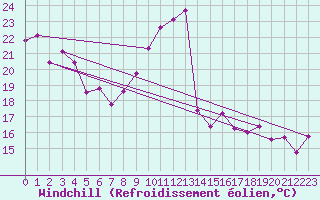 Courbe du refroidissement olien pour Cap Bar (66)