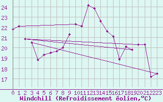 Courbe du refroidissement olien pour Cap Bar (66)