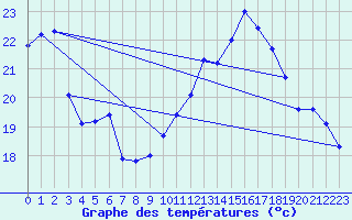 Courbe de tempratures pour Pully-Lausanne (Sw)