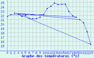 Courbe de tempratures pour Figari (2A)