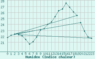 Courbe de l'humidex pour Bziers Cap d'Agde (34)