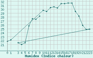 Courbe de l'humidex pour Brescia / Ghedi