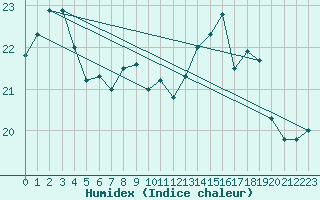 Courbe de l'humidex pour Boulogne (62)