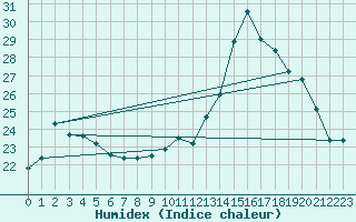 Courbe de l'humidex pour Lannion (22)