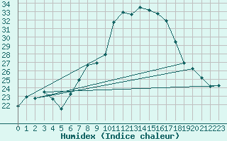 Courbe de l'humidex pour Locarno-Magadino
