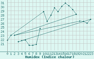 Courbe de l'humidex pour Toulon (83)