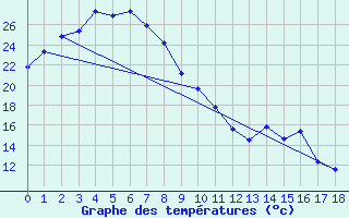 Courbe de tempratures pour Clermont