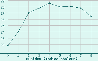 Courbe de l'humidex pour Thargomindah