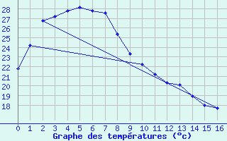 Courbe de tempratures pour Birdsville Airport