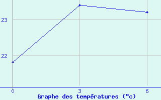 Courbe de tempratures pour Nancheng