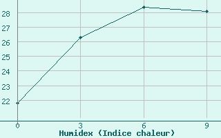 Courbe de l'humidex pour Anqing