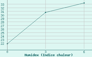 Courbe de l'humidex pour Minqin