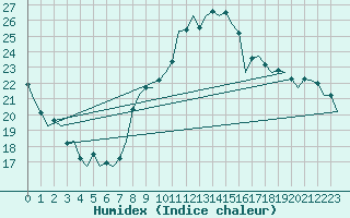 Courbe de l'humidex pour Bonn (All)