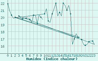 Courbe de l'humidex pour Rheine-Bentlage