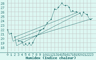 Courbe de l'humidex pour London / Heathrow (UK)