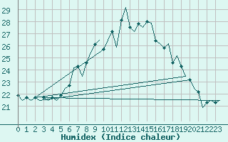 Courbe de l'humidex pour Neuburg / Donau