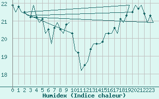 Courbe de l'humidex pour Le Goeree