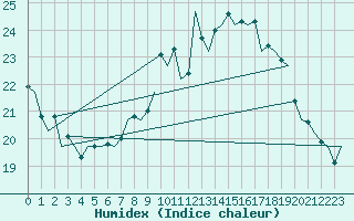 Courbe de l'humidex pour Luxembourg (Lux)