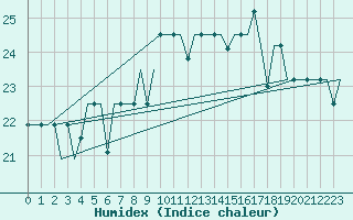 Courbe de l'humidex pour San Sebastian (Esp)