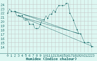 Courbe de l'humidex pour Humberside