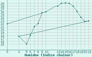 Courbe de l'humidex pour Bolzano